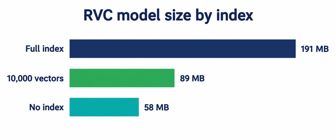 Balkendiagramm zur RVC-Modellgröße: voller Index 191 MB, Index mit 10.000 Vektoren 89 MB, ohne Index 58 MB