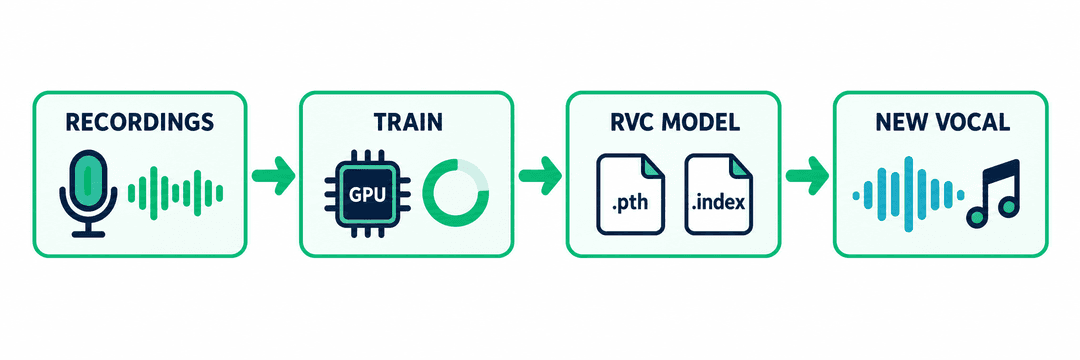So entsteht ein RVC-Modell: Aufnahmen, Training, .pth- und .index-Datei, umgewandelter Gesang